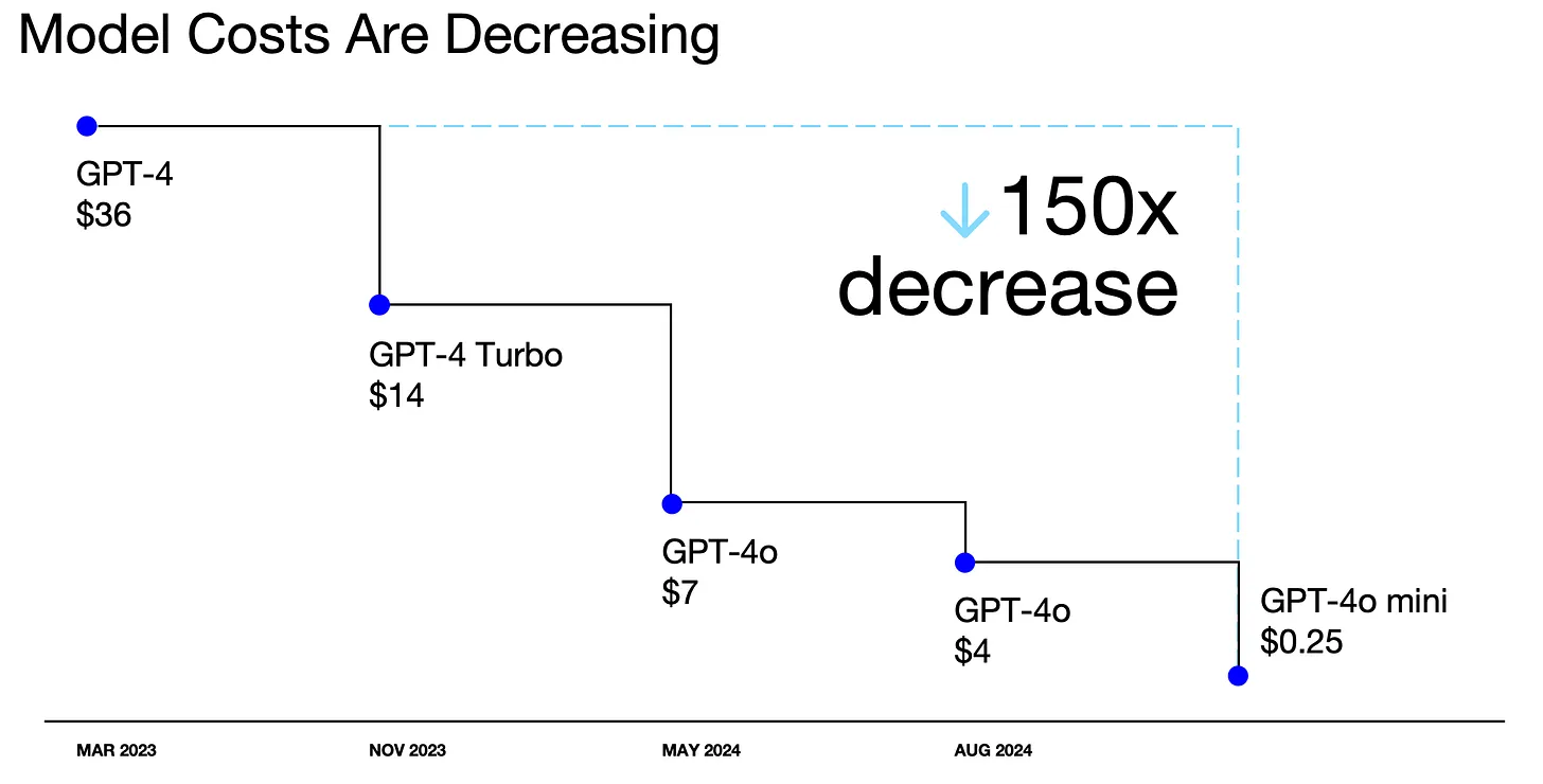 model costs